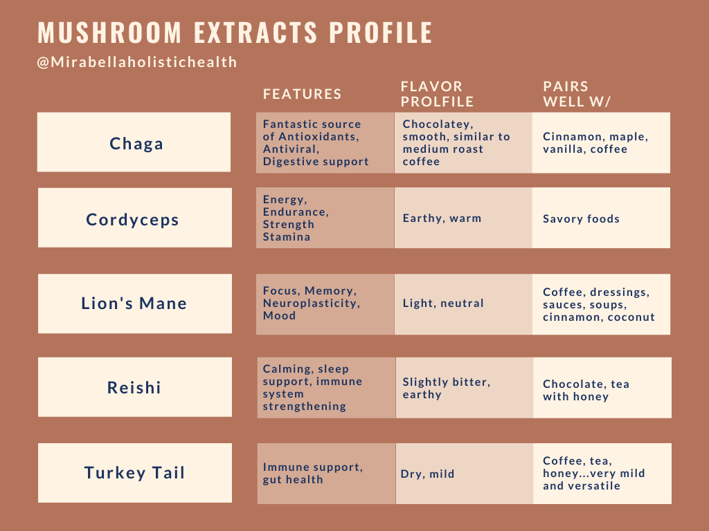 Mushroom Extracts Profile